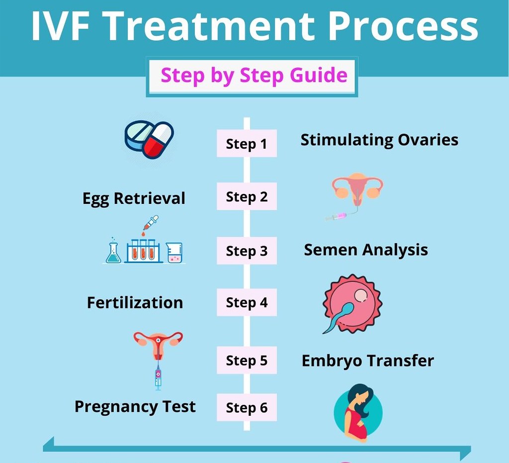 Steps for IVF treatment